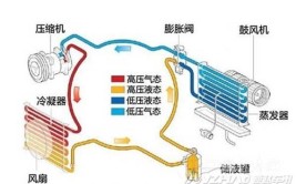 汽车空调系统自然风酸臭味形成原因与低成本解决方案(气味蒸发温度空气就会)