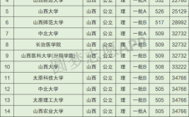 太原一本大学有哪些学校？