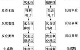 氧化还原反应概念及口诀是什么