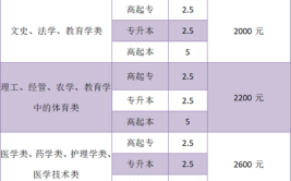 济宁成人大学自考学费多少