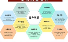 大专毕业后怎么考本科学历