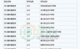 2025河北对口高考畜牧兽医专业考情分析对口升学