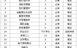 学金融要学哪些科目