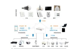 带你认识最全的全宅智能家居系统（图文）(智能家居系统最全带你家庭)