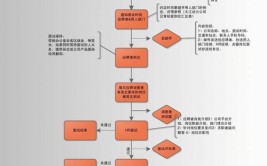 游戏开发实习面试流程