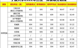 热门双一流宁波大学2022年美术设计类专业录取分数线