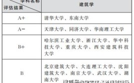 建筑学新四军你了解哪几所考上这几所大学是不错的选择