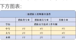 二级消防师证考哪些科目