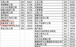 预测2024年山东高考专科分数线