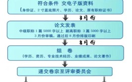 建筑人必看职称评审三步走