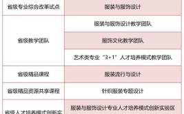 西安工程大学艺术类专业有哪些？