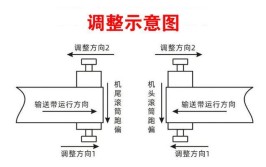 输送机皮带路偏问题处理(皮带滚筒输送机调整垂直)