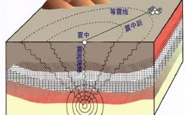 地震是怎样形成的