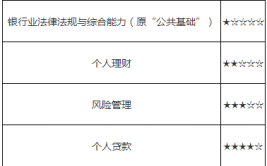 银行从业资格证需要考几科