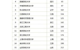 全国财政学专业大学排名