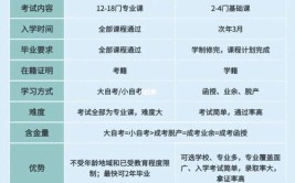 2024学历提升选择自考和成考什么区别啊