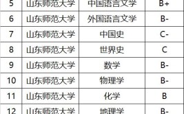 山东师范大学中外合作办学专业有哪些？