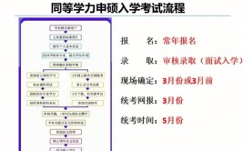 石油与天然气工程专业硕士在职研究生报名方式