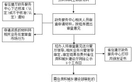 建筑工程三级资质办理流程复杂吗对人员有什么要求