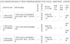 广州市天河区市场监督管理局食品抽检5批次不合格(天河散装农产品食用称重)