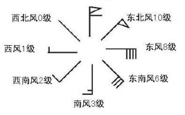 风向标箭头应该怎么看原理是什么