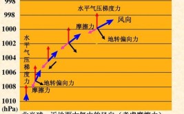 地转偏向力与风向的关系