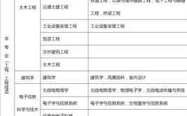 土木工程专业可以报考2020年一建考试吗看看吧