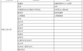 中国人民大学成人高考都有什么专业