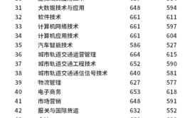 高考多少分能上福建船政交通职业学院