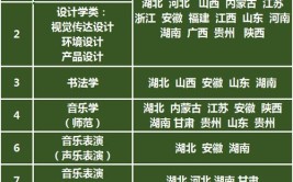 湖北幼儿师范高等专科学校艺术类专业有哪些？