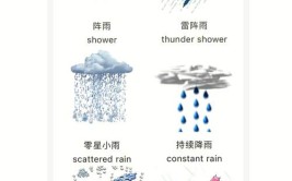 “下雨天”只会说“a rainy day”？未免也太单调了(会说也太下雨天未免天气)