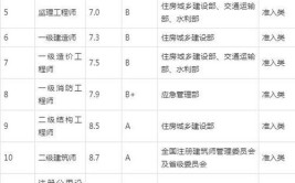 速看24年考试安排已出最难考的工程类证书是哪个