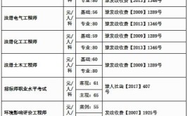 二建报名费用需要多少