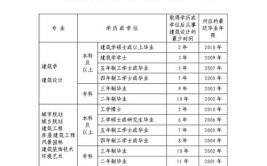 二级建筑师的报名条件