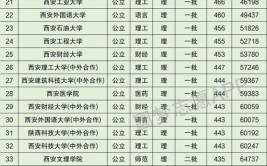 西安市有哪些公办三本大学优质专业是什么录取分数线是多少