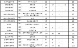 吉林农业大学2023年在安徽各专业招生人数