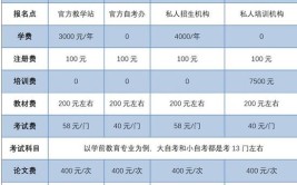 成人教育本科学费一般多少钱一年