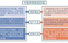 中医学和中药学有什么区别