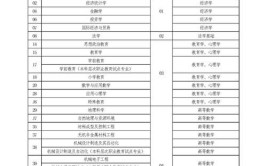 河南小学教育专升本可以报什么专业