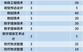 黑龙江建筑职业技术学院有哪些专业？