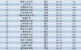 2024江苏50所二本公办大学