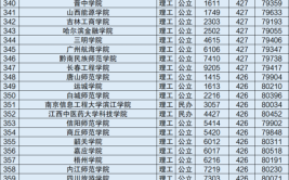 理科二本分数最低的大学