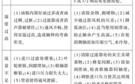 一个视频解答所有罗茨鼓风机常见故障教你处理(鼓风机风机都会视频教你)