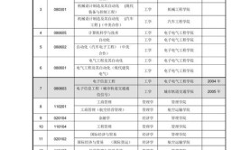 上海工程技术大学有什么专业及什么专业好