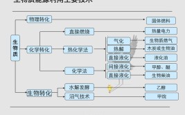 生物质能应用技术专业怎么样