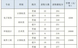 重庆邮电大学2023年在内蒙古各专业招生人数