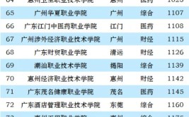 广东专科学校排名2023最新排名表