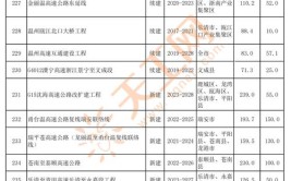 温州市2020年重大建设项目名单(续建县政府开工市政府项目)