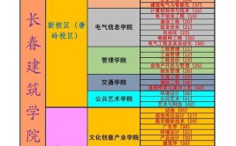 长春建筑学院有哪些专业？