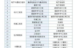 华北电力大学保定校区2023年在甘肃各专业招生人数